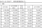 长安汽车：2024年累计销量268.38万辆，同比增加5.12%|界面新闻 · 快讯