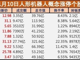 盘中必读|人形机器人概念逆势大涨，麦迪科技等近10股涨停，新一轮主升浪要来了？|界面新闻 · 证券